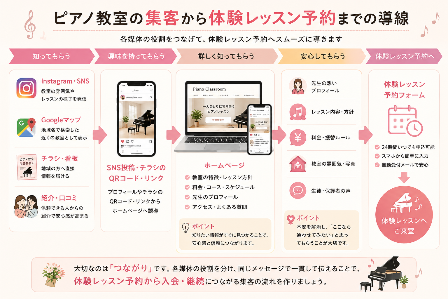 ピアノ教室の集客から体験レッスン予約までの導線