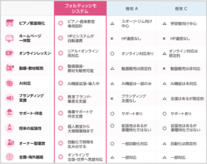 ピアノ教室特化型システム「フォルティッシモシステム」の他社比較表｜HP自動連携、動画・教材販売、AI機能拡張、ブランディング支援の一元化メリット