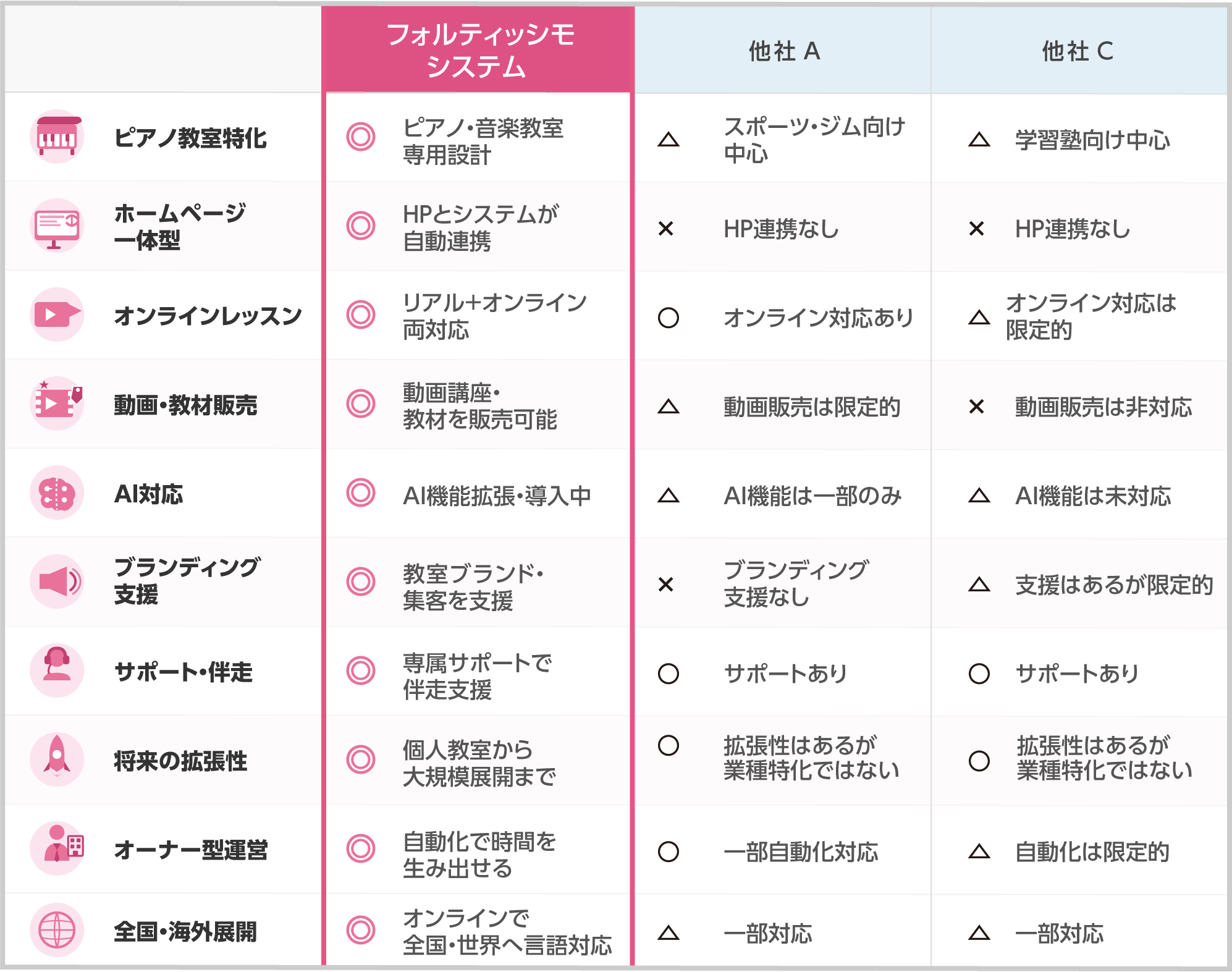 ピアノ教室特化型システム「フォルティッシモシステム」の他社比較表|HP自動連携、動画・教材販売、AI機能拡張、ブランディング支援の一元化メリット